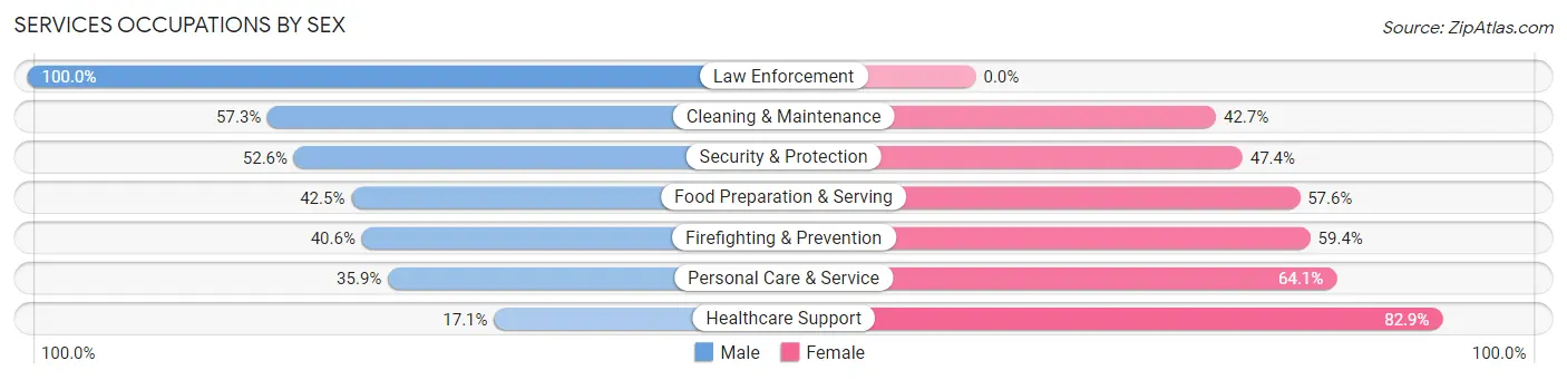 Services Occupations by Sex in Zip Code 77016