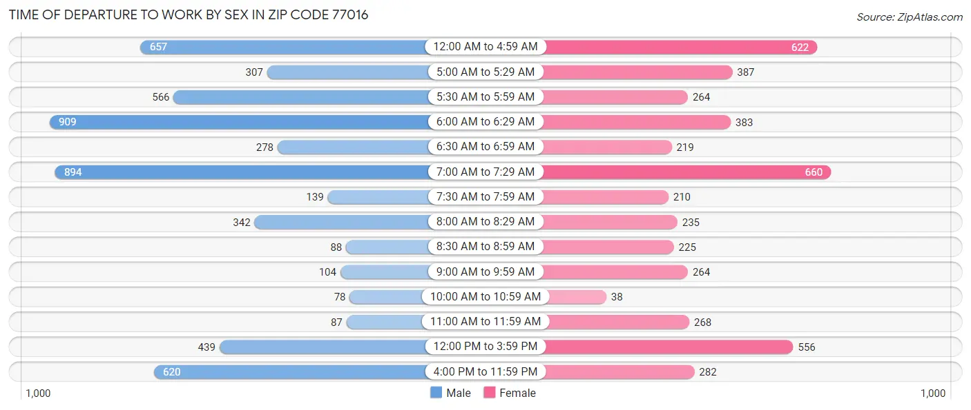 Time of Departure to Work by Sex in Zip Code 77016
