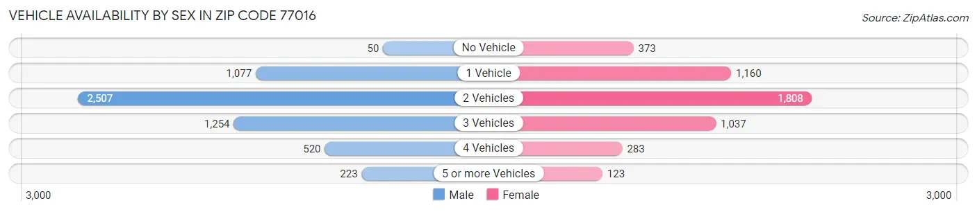 Vehicle Availability by Sex in Zip Code 77016