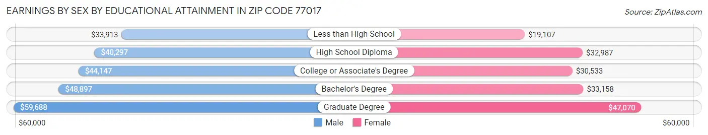 Earnings by Sex by Educational Attainment in Zip Code 77017