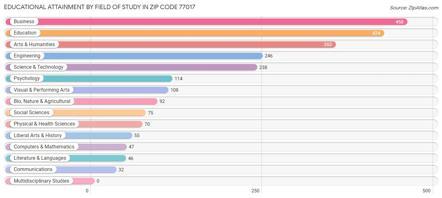 Educational Attainment by Field of Study in Zip Code 77017