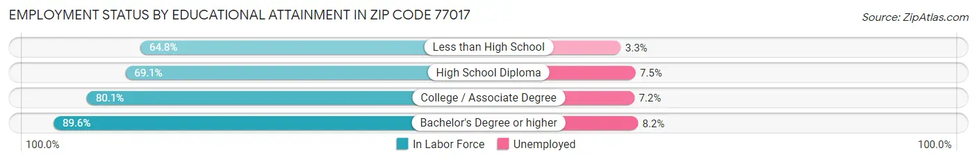 Employment Status by Educational Attainment in Zip Code 77017