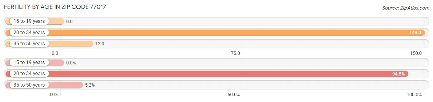 Female Fertility by Age in Zip Code 77017