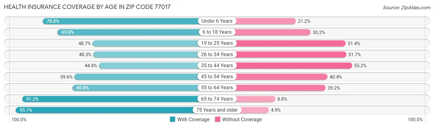 Health Insurance Coverage by Age in Zip Code 77017