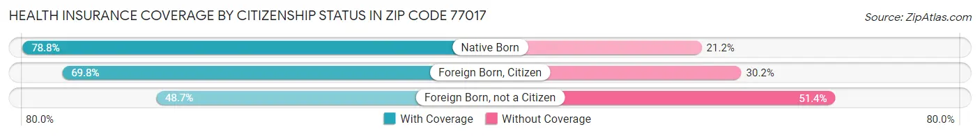 Health Insurance Coverage by Citizenship Status in Zip Code 77017