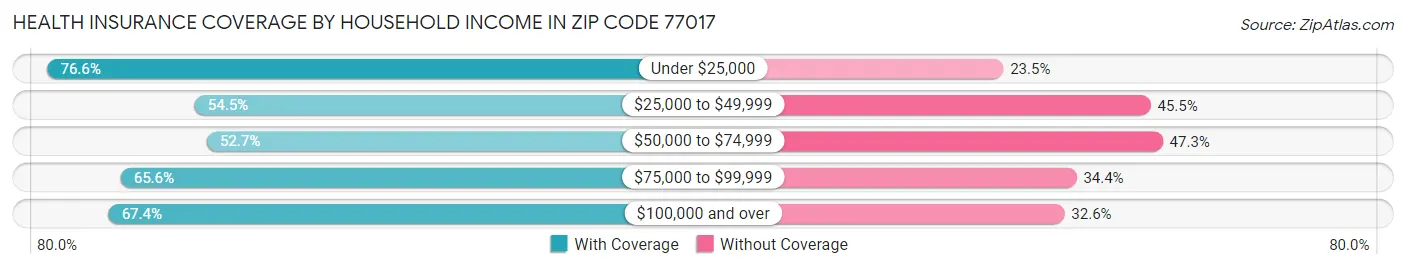 Health Insurance Coverage by Household Income in Zip Code 77017