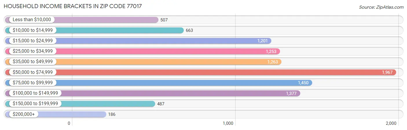 Household Income Brackets in Zip Code 77017