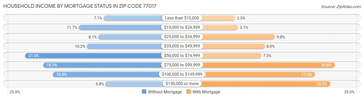 Household Income by Mortgage Status in Zip Code 77017