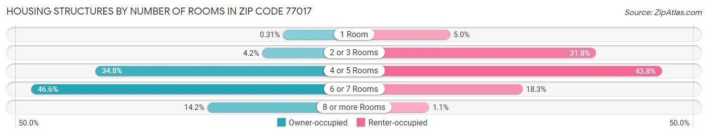 Housing Structures by Number of Rooms in Zip Code 77017