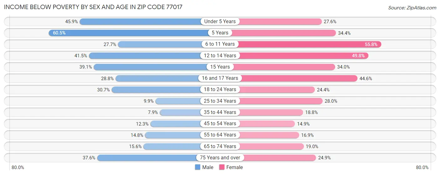 Income Below Poverty by Sex and Age in Zip Code 77017