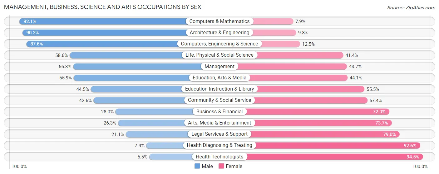 Management, Business, Science and Arts Occupations by Sex in Zip Code 77017