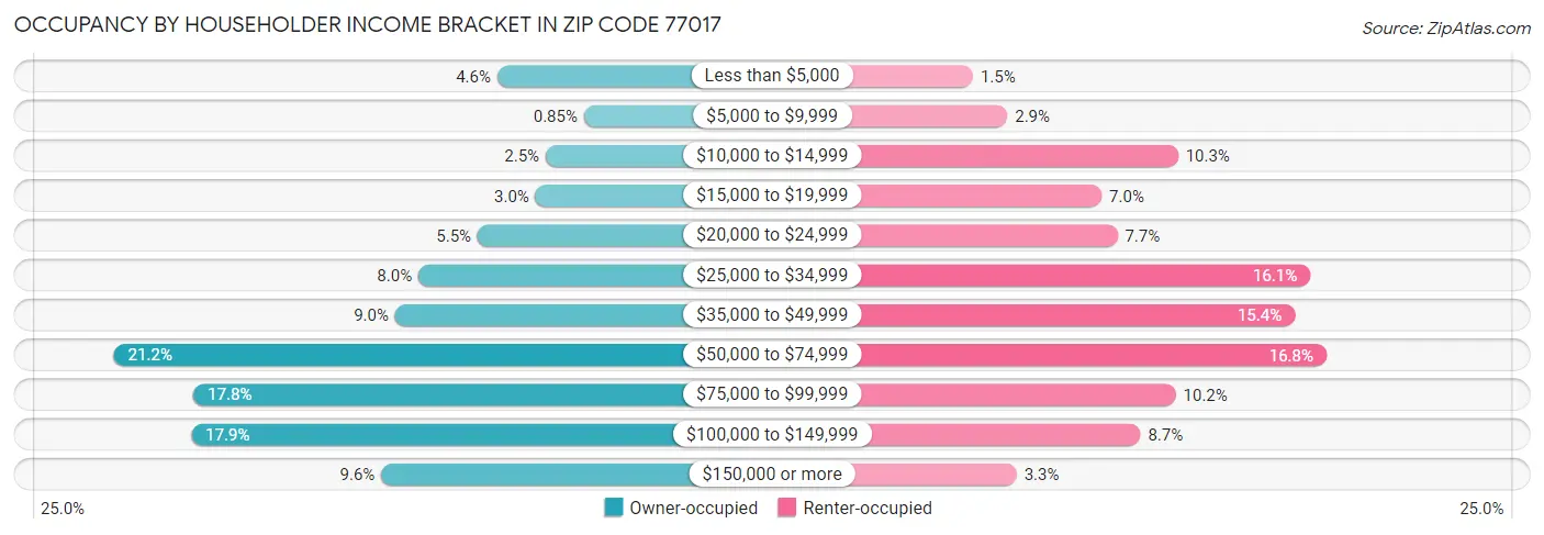 Occupancy by Householder Income Bracket in Zip Code 77017