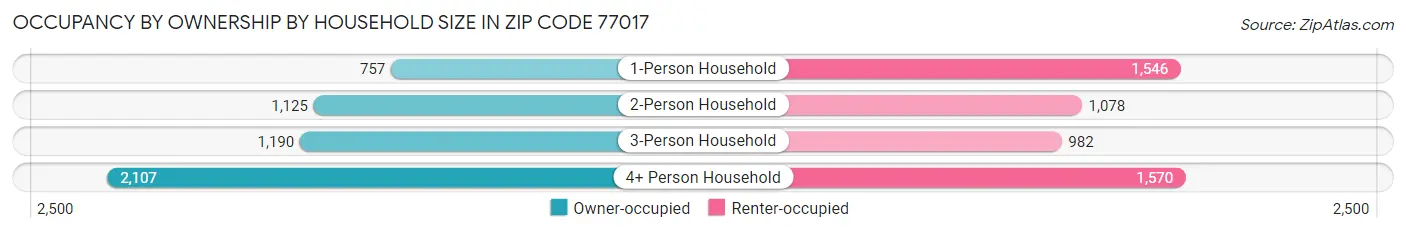 Occupancy by Ownership by Household Size in Zip Code 77017