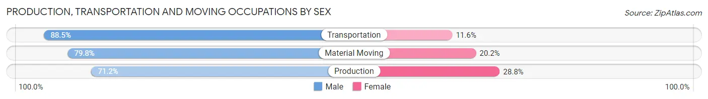 Production, Transportation and Moving Occupations by Sex in Zip Code 77017