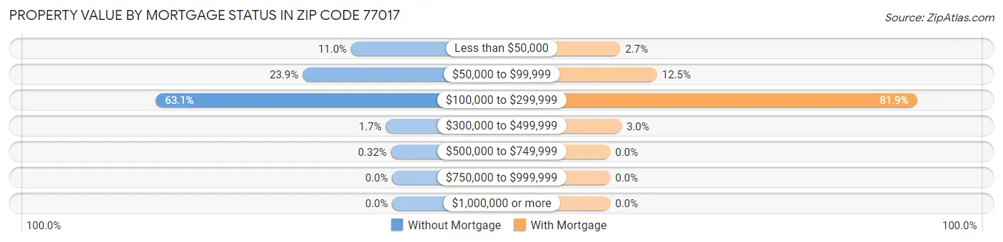 Property Value by Mortgage Status in Zip Code 77017