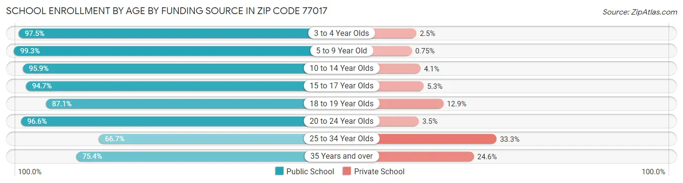 School Enrollment by Age by Funding Source in Zip Code 77017