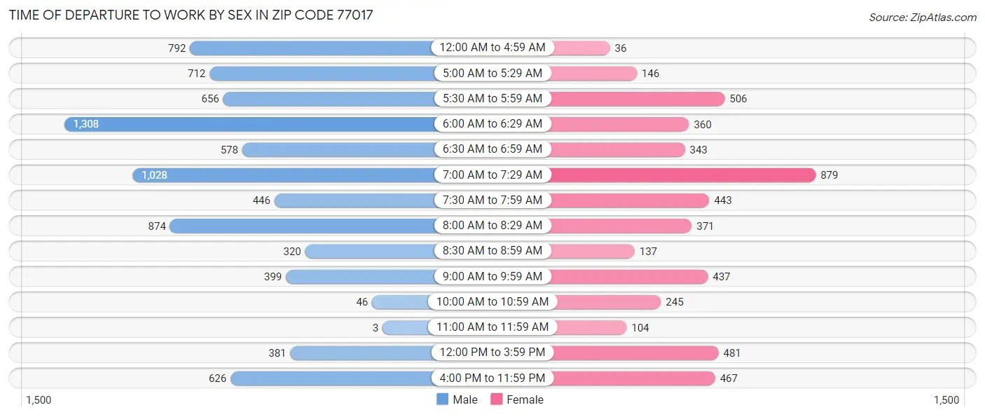 Time of Departure to Work by Sex in Zip Code 77017