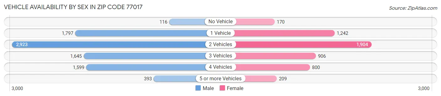 Vehicle Availability by Sex in Zip Code 77017