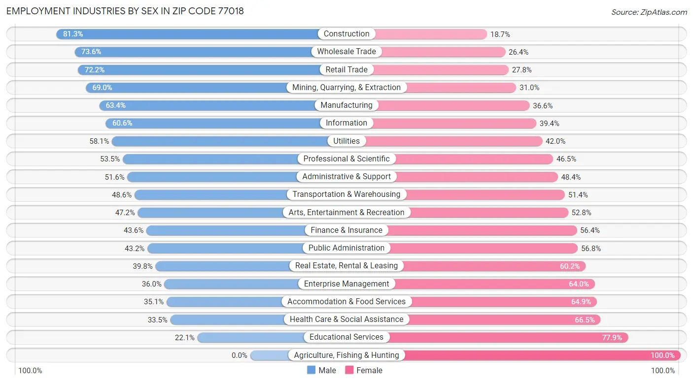 Employment Industries by Sex in Zip Code 77018