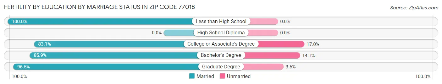 Female Fertility by Education by Marriage Status in Zip Code 77018