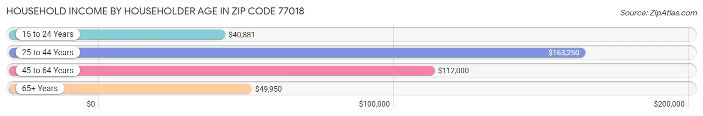 Household Income by Householder Age in Zip Code 77018