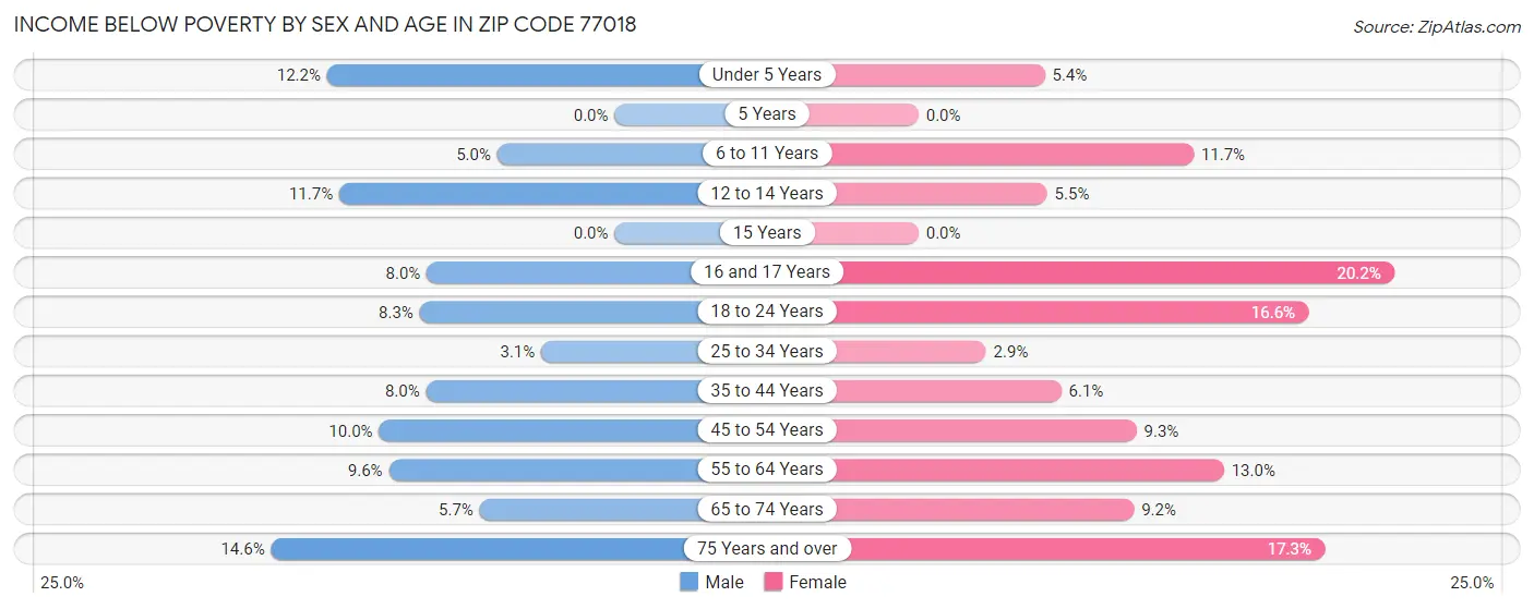 Income Below Poverty by Sex and Age in Zip Code 77018