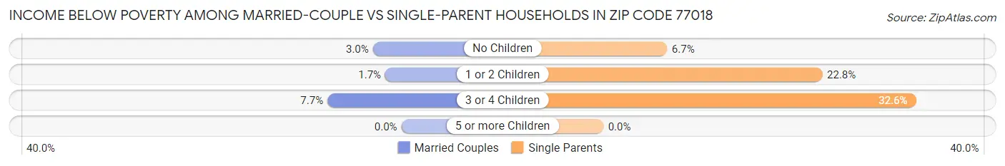 Income Below Poverty Among Married-Couple vs Single-Parent Households in Zip Code 77018