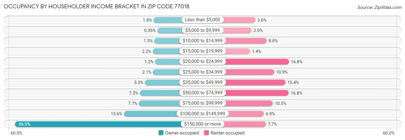 Occupancy by Householder Income Bracket in Zip Code 77018