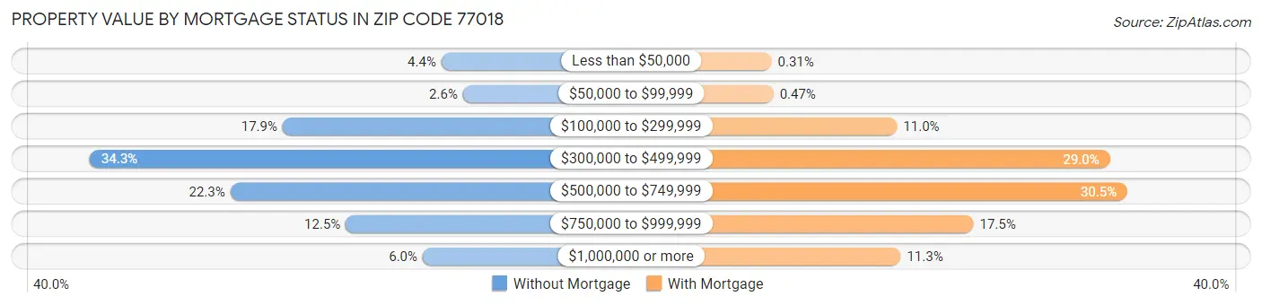 Property Value by Mortgage Status in Zip Code 77018