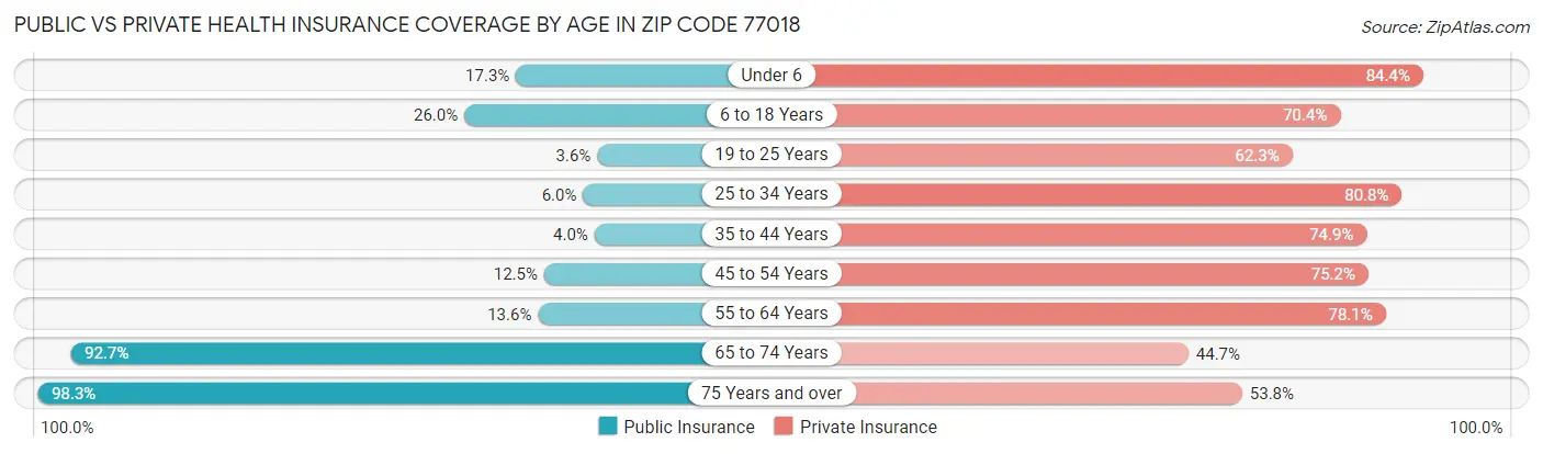 Public vs Private Health Insurance Coverage by Age in Zip Code 77018