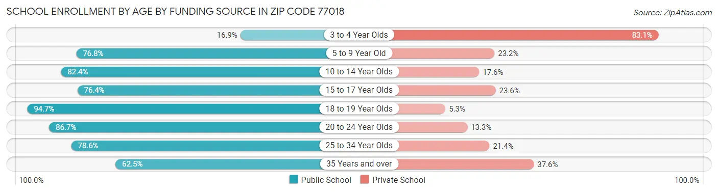 School Enrollment by Age by Funding Source in Zip Code 77018