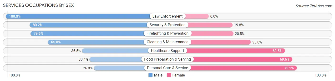 Services Occupations by Sex in Zip Code 77018