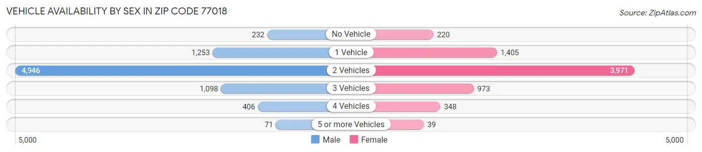 Vehicle Availability by Sex in Zip Code 77018