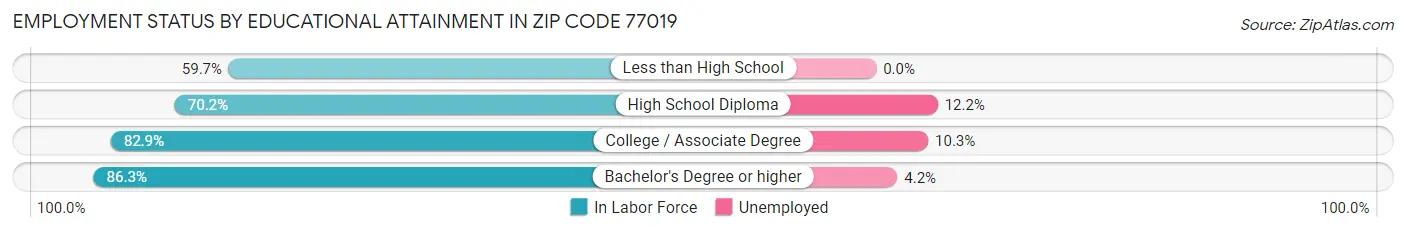 Employment Status by Educational Attainment in Zip Code 77019