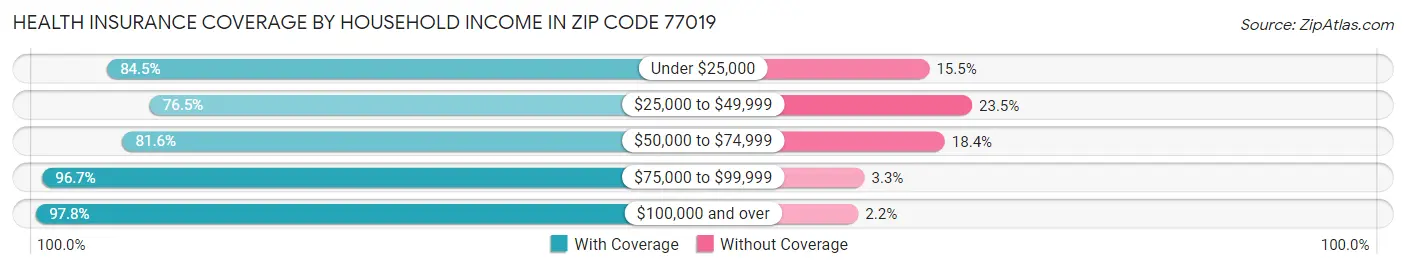 Health Insurance Coverage by Household Income in Zip Code 77019