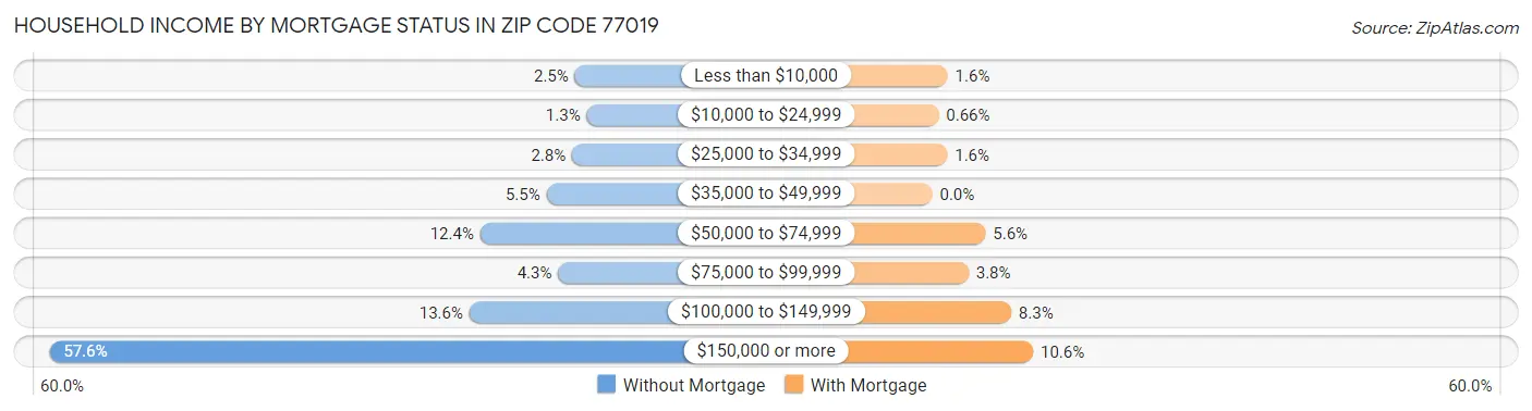 Household Income by Mortgage Status in Zip Code 77019