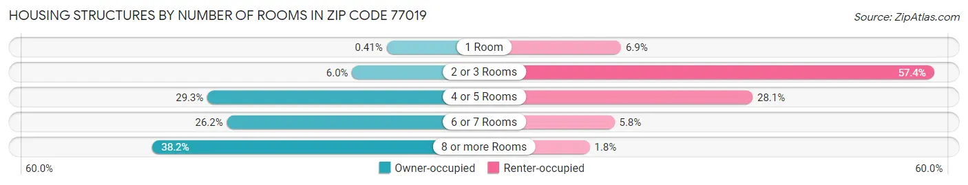 Housing Structures by Number of Rooms in Zip Code 77019