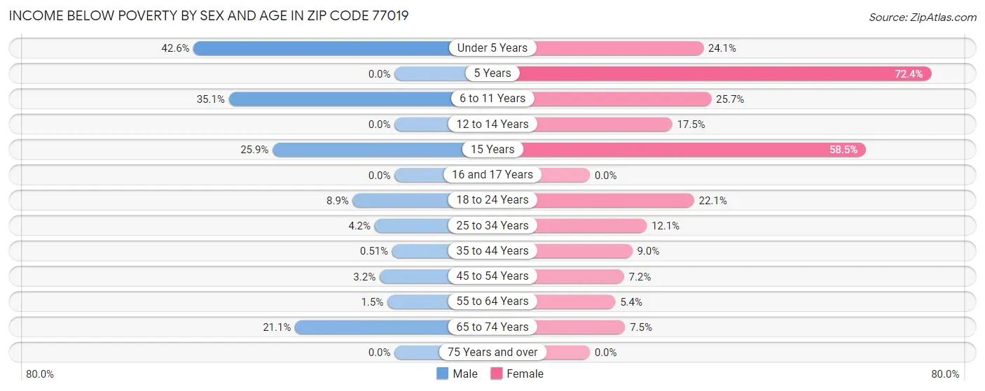 Income Below Poverty by Sex and Age in Zip Code 77019