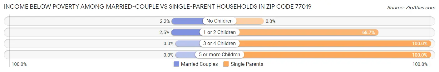 Income Below Poverty Among Married-Couple vs Single-Parent Households in Zip Code 77019