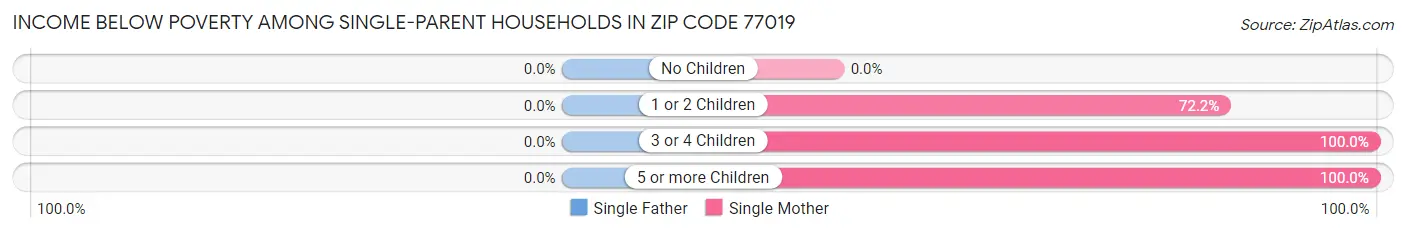 Income Below Poverty Among Single-Parent Households in Zip Code 77019
