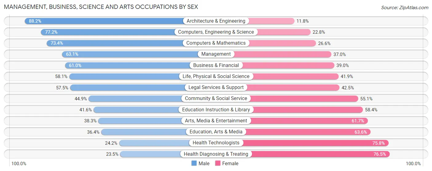 Management, Business, Science and Arts Occupations by Sex in Zip Code 77019