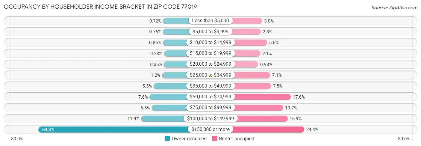 Occupancy by Householder Income Bracket in Zip Code 77019