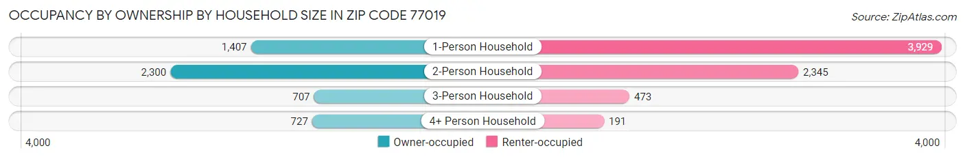 Occupancy by Ownership by Household Size in Zip Code 77019