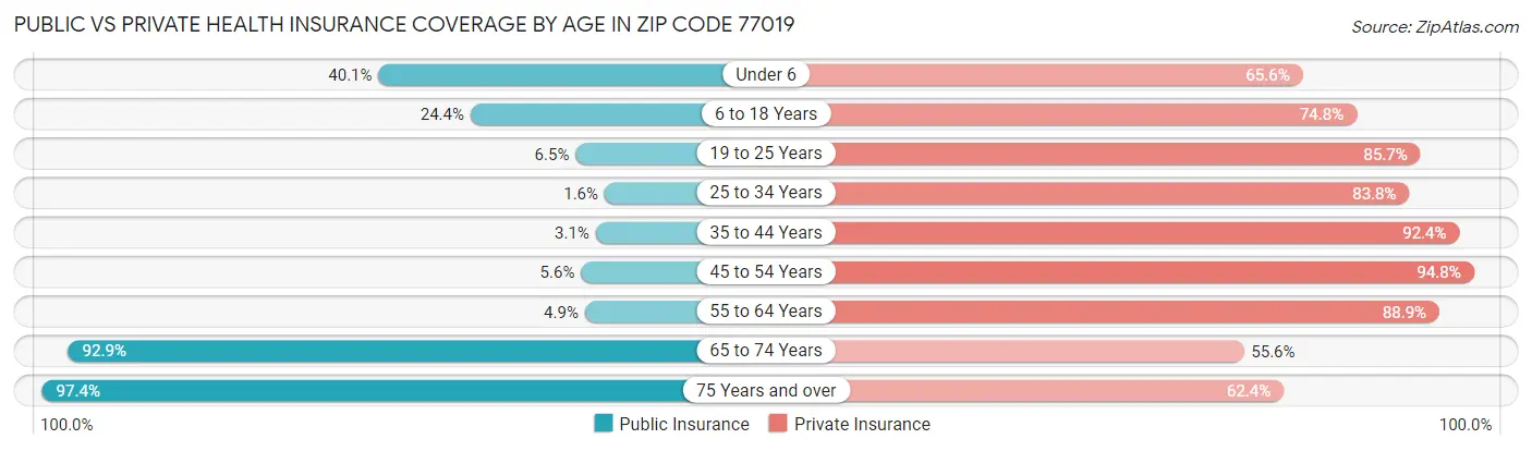 Public vs Private Health Insurance Coverage by Age in Zip Code 77019