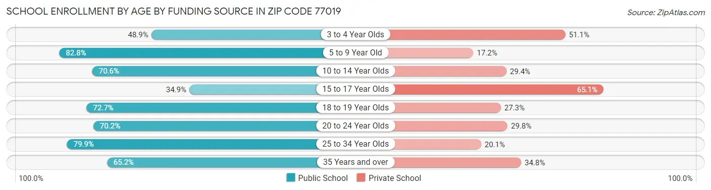 School Enrollment by Age by Funding Source in Zip Code 77019