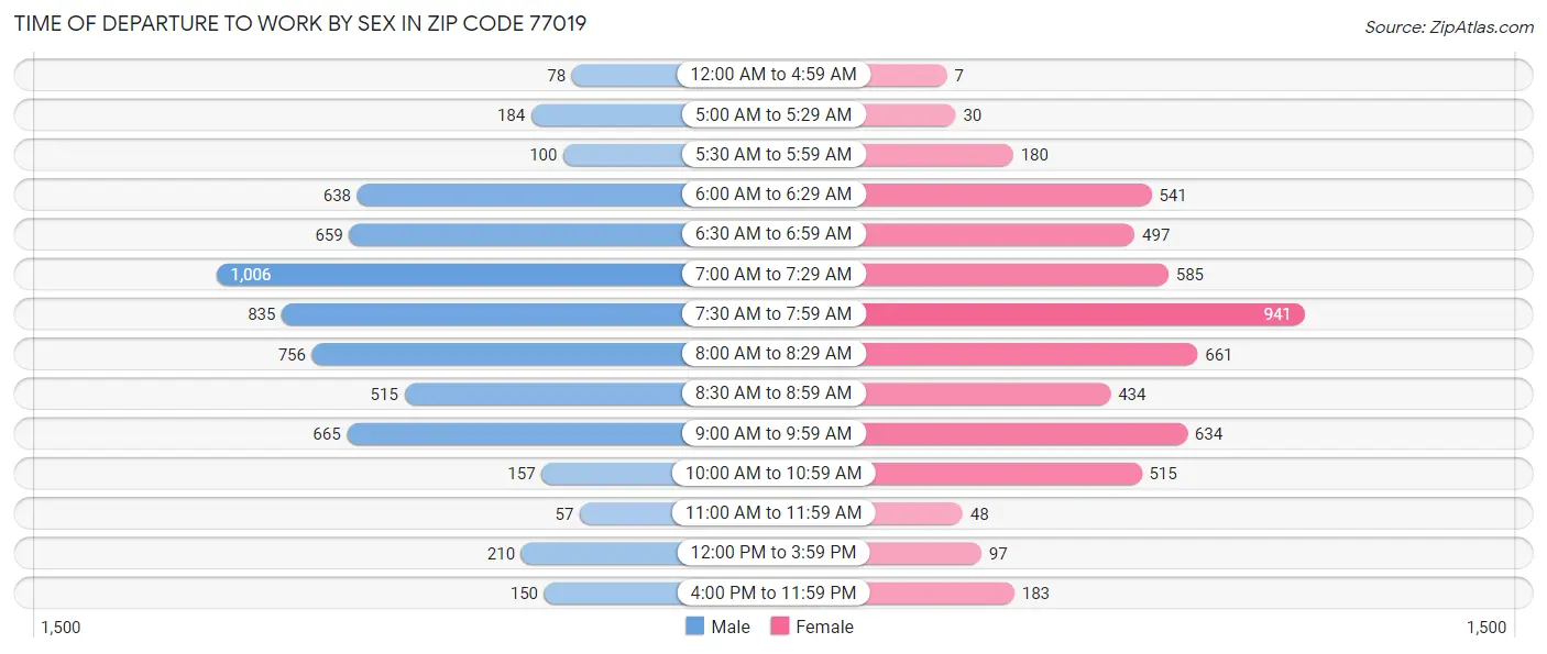 Time of Departure to Work by Sex in Zip Code 77019