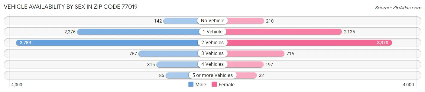 Vehicle Availability by Sex in Zip Code 77019