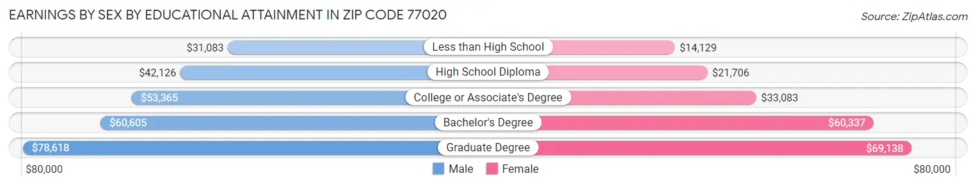 Earnings by Sex by Educational Attainment in Zip Code 77020