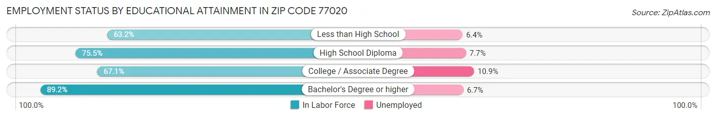 Employment Status by Educational Attainment in Zip Code 77020