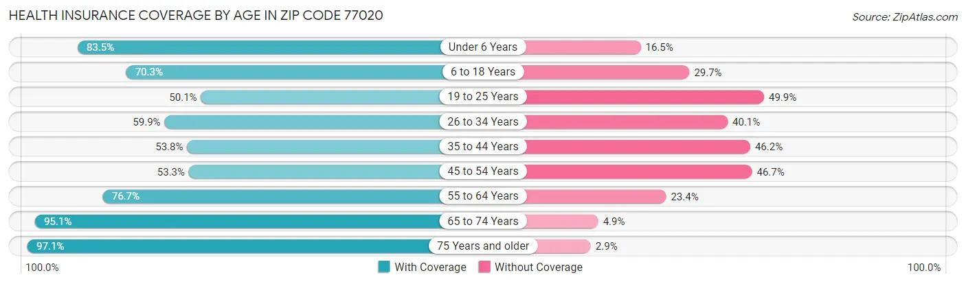 Health Insurance Coverage by Age in Zip Code 77020